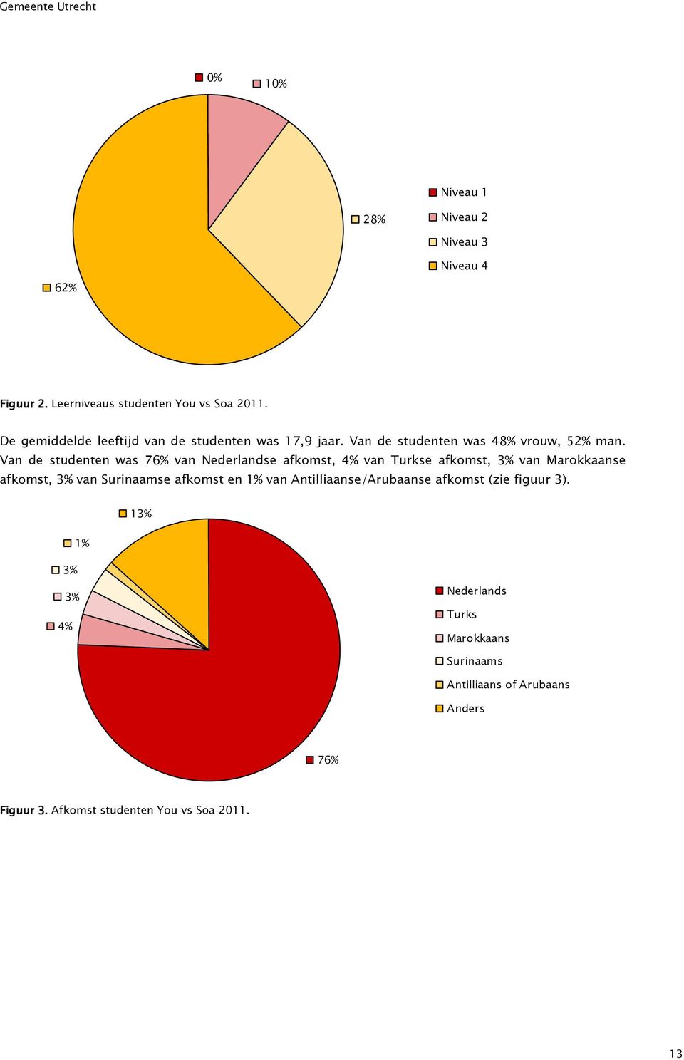 Van de studenten was 76% van Nederlandse afkomst, 4% van Turkse afkomst, 3% van Marokkaanse afkomst, 3% van Surinaamse afkomst