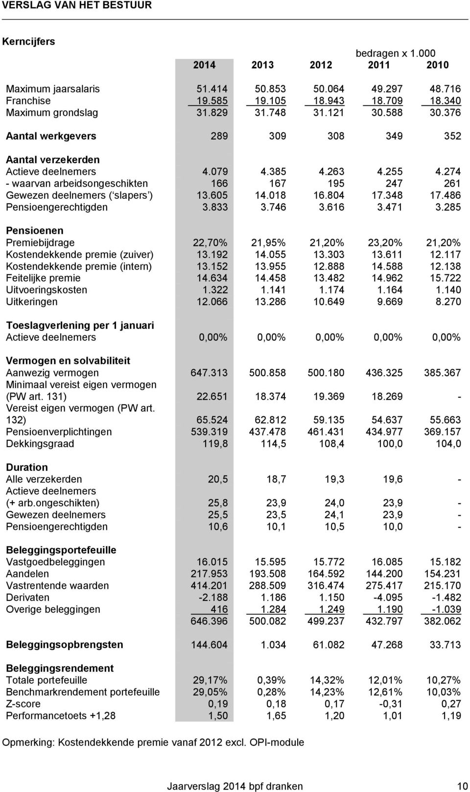 274 - waarvan arbeidsongeschikten 166 167 195 247 261 Gewezen deelnemers ( slapers ) 13.605 14.018 16.804 17.348 17.486 Pensioengerechtigden 3.833 3.746 3.616 3.471 3.