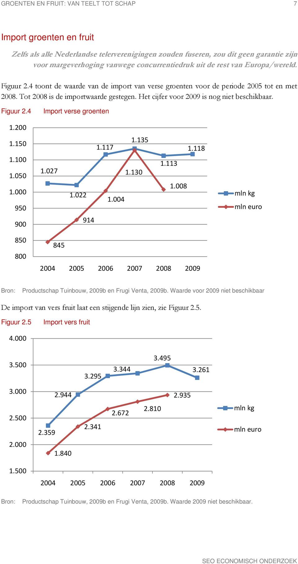 Het cijfer voor 2009 is nog niet beschikbaar. Figuur 2.4 Import verse groenten 1.200 1.150 1.100 1.050 1.000 950 1.027 1.022 1.135 1.117 1.130 1.004 1.113 1.008 1.