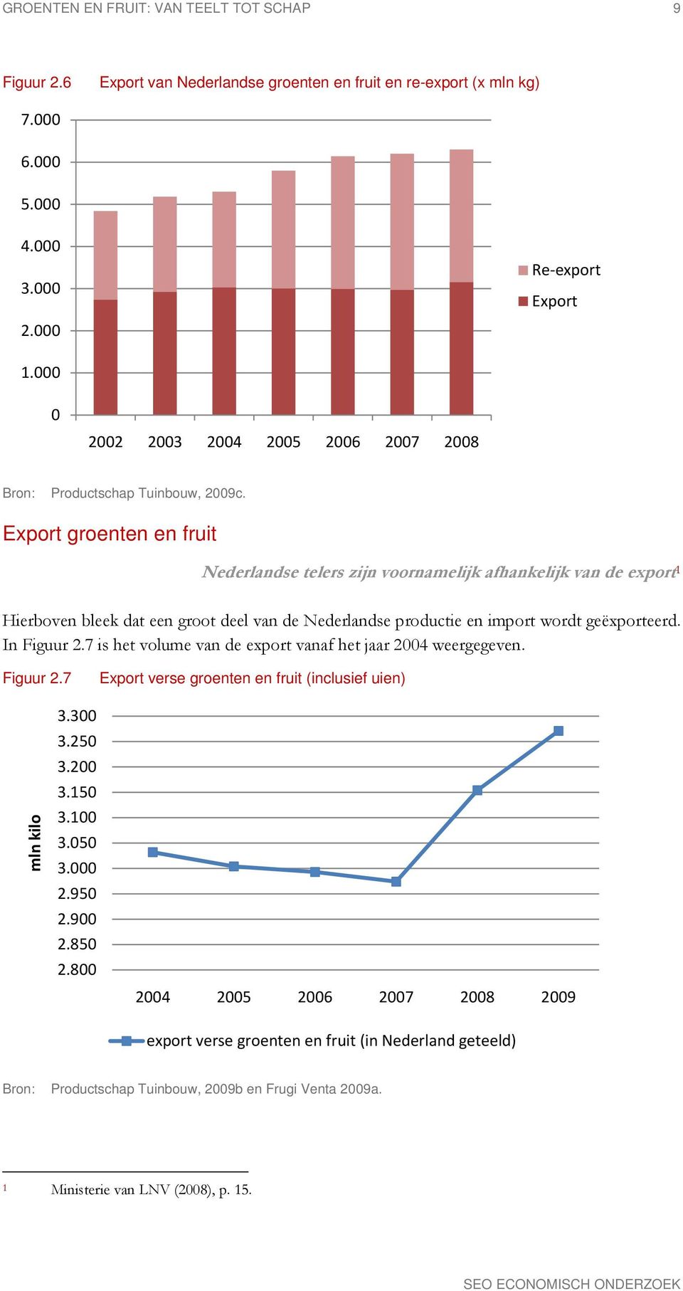 Export groenten en fruit Nederlandse telers zijn voornamelijk afhankelijk van de export 1 Hierboven bleek dat een groot deel van de Nederlandse productie en import wordt geëxporteerd. In Figuur 2.