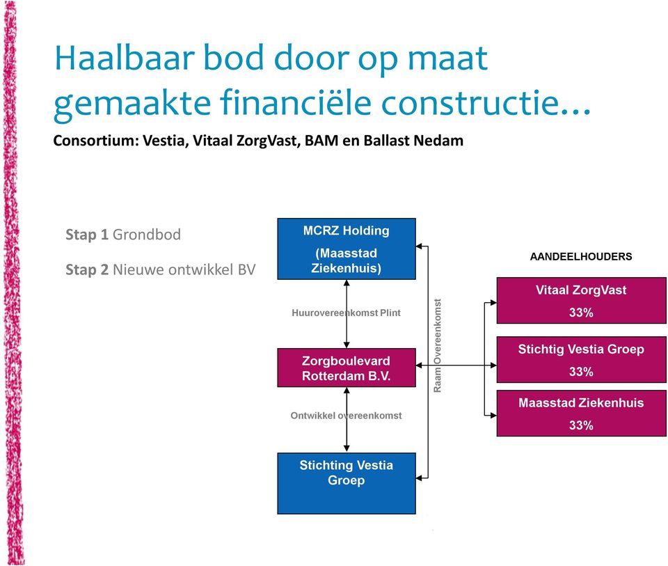 Huurovereenkomst Plint Zorgboulevard Rotterdam B.V.