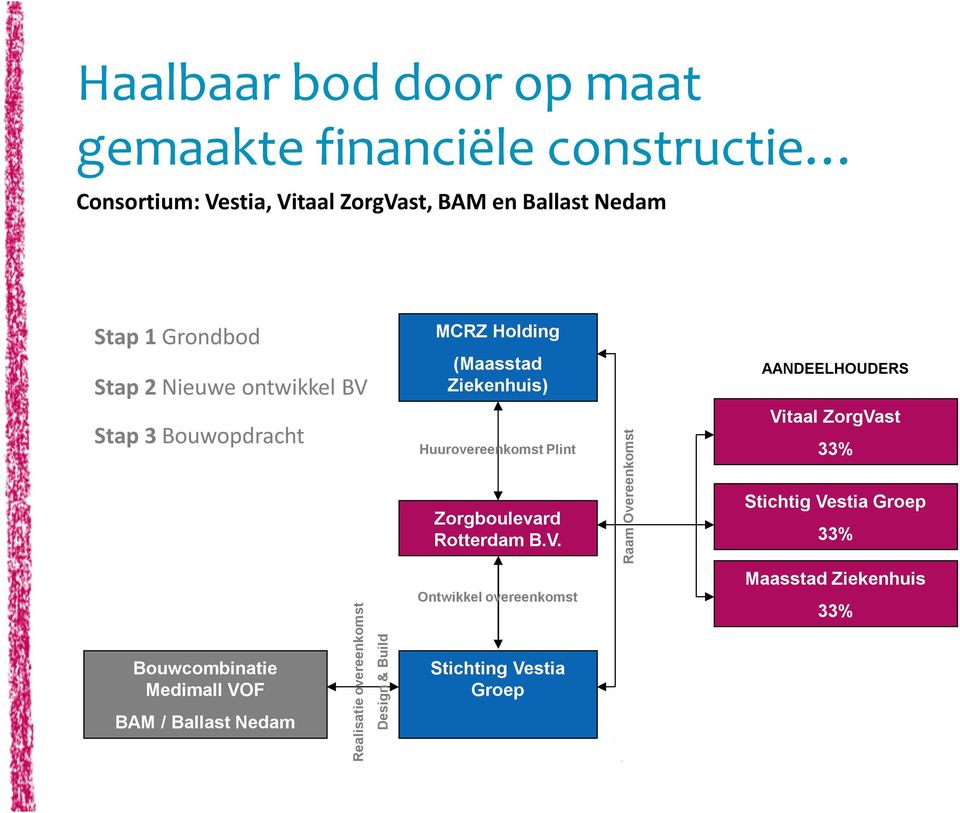 overeenkomst Design & Build MCRZ Holding (Maasstad Ziekenhuis) Huurovereenkomst Plint Zorgboulevard Rotterdam B.V.