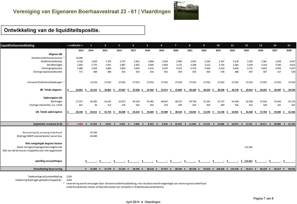 16.000 - - - - - - - - - - - - - - - Onderhoudskosten 9.128 2.650 2.703 2.757 2.812 2.868 2.926 2.984 3.044 3.105 3.167 3.230 3.295 3.361 3.428 3.497 Verzekeringen 2.694 2.775 2.831 2.887 2.945 3.