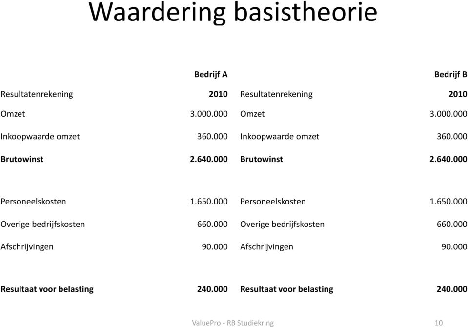 000 1.100.000 1.650.000 Personeelskosten 3.300.000 2.475.000 1.650.000 Overige bedrijfskosten 220.000 440.000 660.000 Overige bedrijfskosten 1.320.000 990.000 660.000 Afschrijvingen 30.