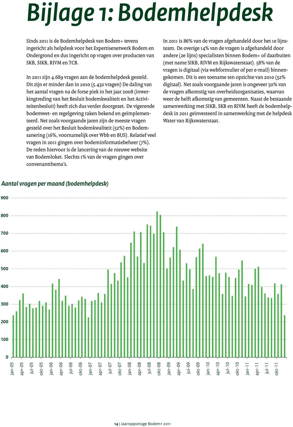 432 vragen) De daling van het aantal vragen na de forse piek in het jaar 2008 (inwerkingtreding van het Besluit bodemkwaliteit en het Activiteitenbesluit) heeft zich dus verder doorgezet.