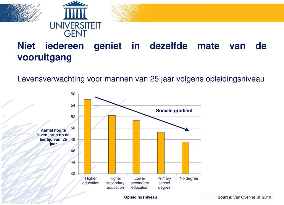 leeftijd van 25 jaar 50 48 46 44 42 Higher education Higher secondary education Lower