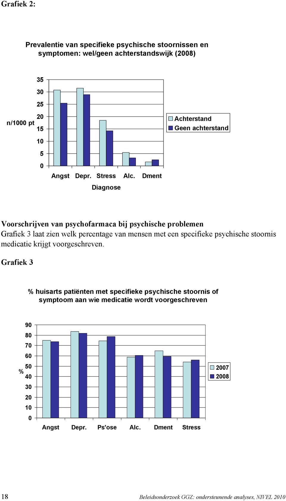 Dment Diagnose Voorschrijven van psychofarmaca bij psychische problemen Grafiek 3 laat zien welk percentage van mensen met een specifieke psychische stoornis