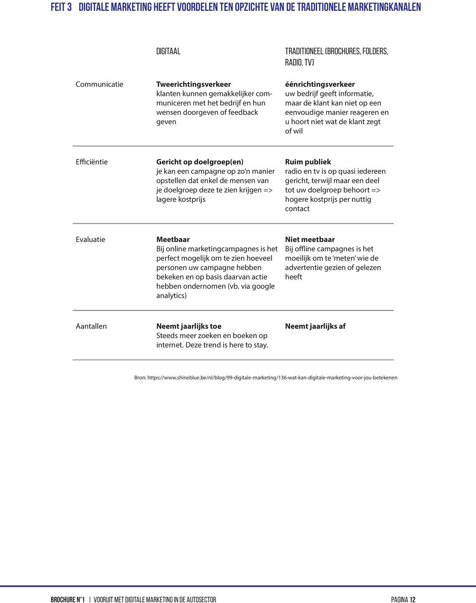 niet wat de klant zegt of wil Efficiëntie Gericht op doelgroep(en) je kan een campagne op zo n manier opstellen dat enkel de mensen van je doelgroep deze te zien krijgen => lagere kostprijs Ruim