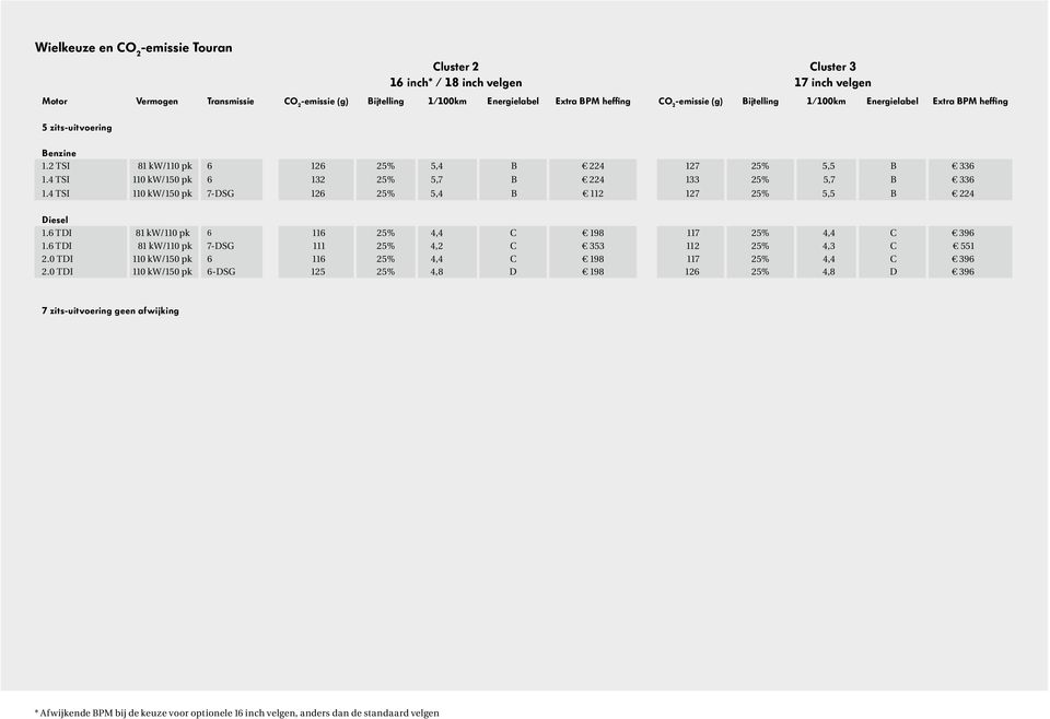 4 TSI 110 kw/150 pk 6 132 25% 5,7 B 224 133 25% 5,7 B 336 1.4 TSI 110 kw/150 pk 7-DSG 126 25% 5,4 B 112 127 25% 5,5 B 224 Diesel 1.6 TDI 81 kw/110 pk 6 116 25% 4,4 C 198 117 25% 4,4 C 396 1.