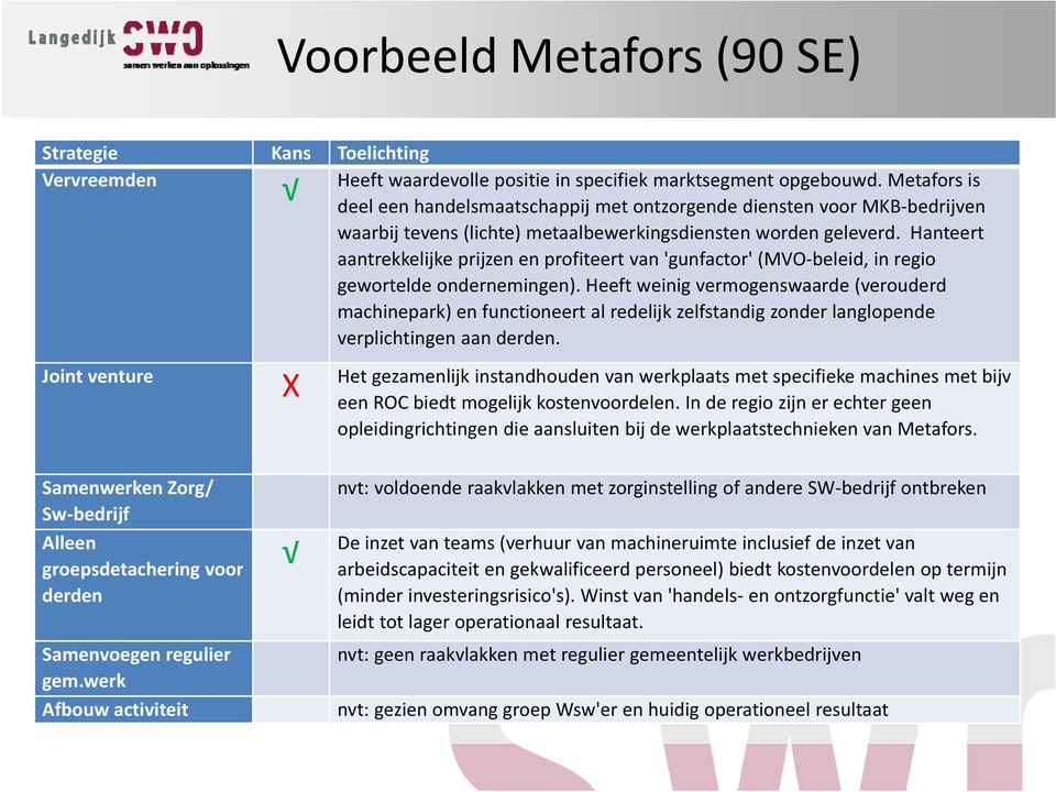 Hanteert aantrekkelijke prijzen en profiteert van 'gunfactor' (MVO beleid, in regio gewortelde ondernemingen).