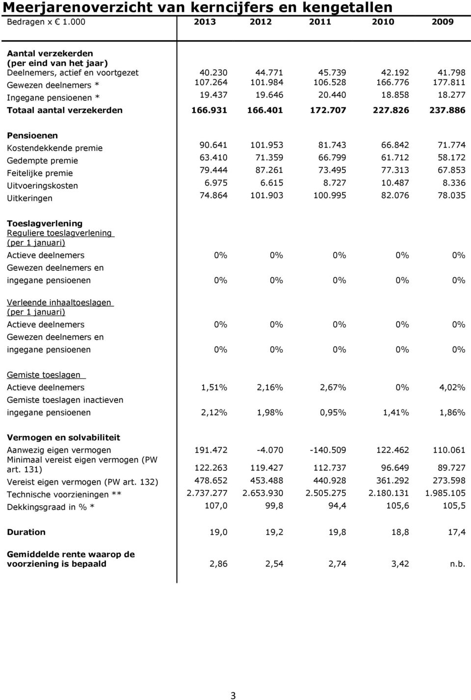 886 Pensioenen Kostendekkende premie 90.641 101.953 81.743 66.842 71.774 Gedempte premie 63.410 71.359 66.799 61.712 58.172 Feitelijke premie 79.444 87.261 73.495 77.313 67.853 Uitvoeringskosten 6.