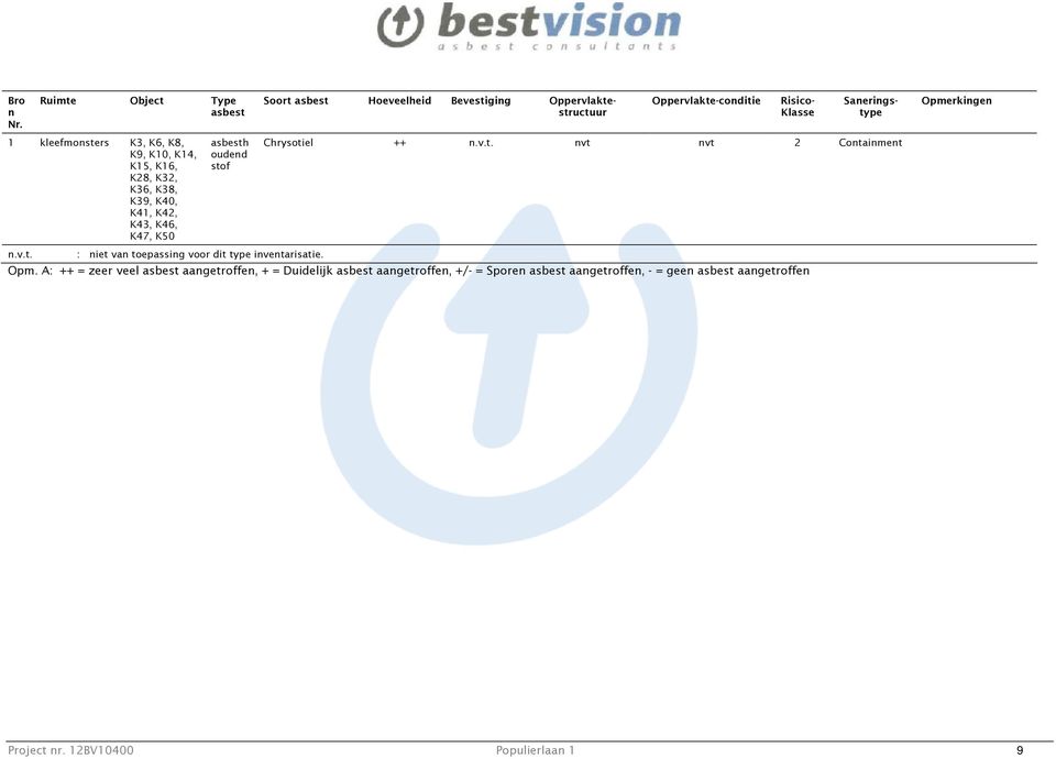 Opmerkingen 1 kleefmonsters K3, K6, K8, K9, K10, K14, K15, K16, K28, K32, K36, K38, K39, K40, K41, K42, K43, K46, K47, K50 asbesth oudend stof