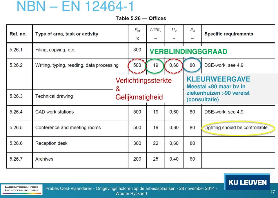 Meestal >80 maar bv in ziekenhuizen