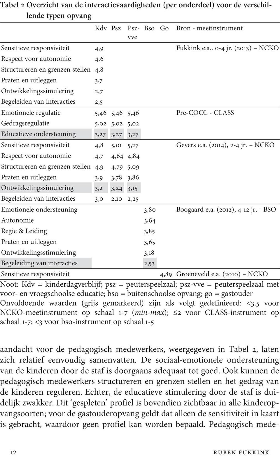 Pre-COOL - CLASS Gedragsregulatie 5,02 5,02 5,02 Educatieve ondersteuning 3,27 3,27 3,27 Sensitieve responsiviteit 4,8 5,01 5,27 Gevers e.a. (2014), 2-4 jr.