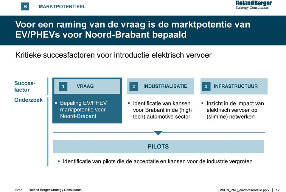 introductie elektrisch vervoer Succesfactor 1 VRAAG 2 INDUSTRIALISATIE 3 INFRASTRUCTUUR Onderzoek Bepaling EV/PHEV marktpotentie voor