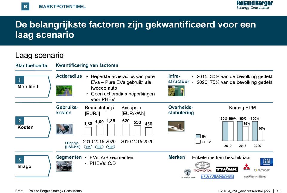 Kosten Brandstofprijs [EUR/l] 1,38 1,69 1,85 Accuprijs [EUR/kWh] 620 530 450 Gebruikskosten Overheidsstimulering Korting BPM 100% 100% 100% 75% 100% 50% 2010 2015 2020 Olieprijs [USD/bbl]