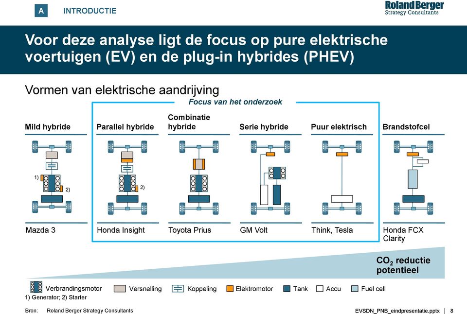 elektrische aandrijving Focus van het onderzoek Mild hybride Parallel hybride Combinatie hybride Serie hybride Puur elektrisch