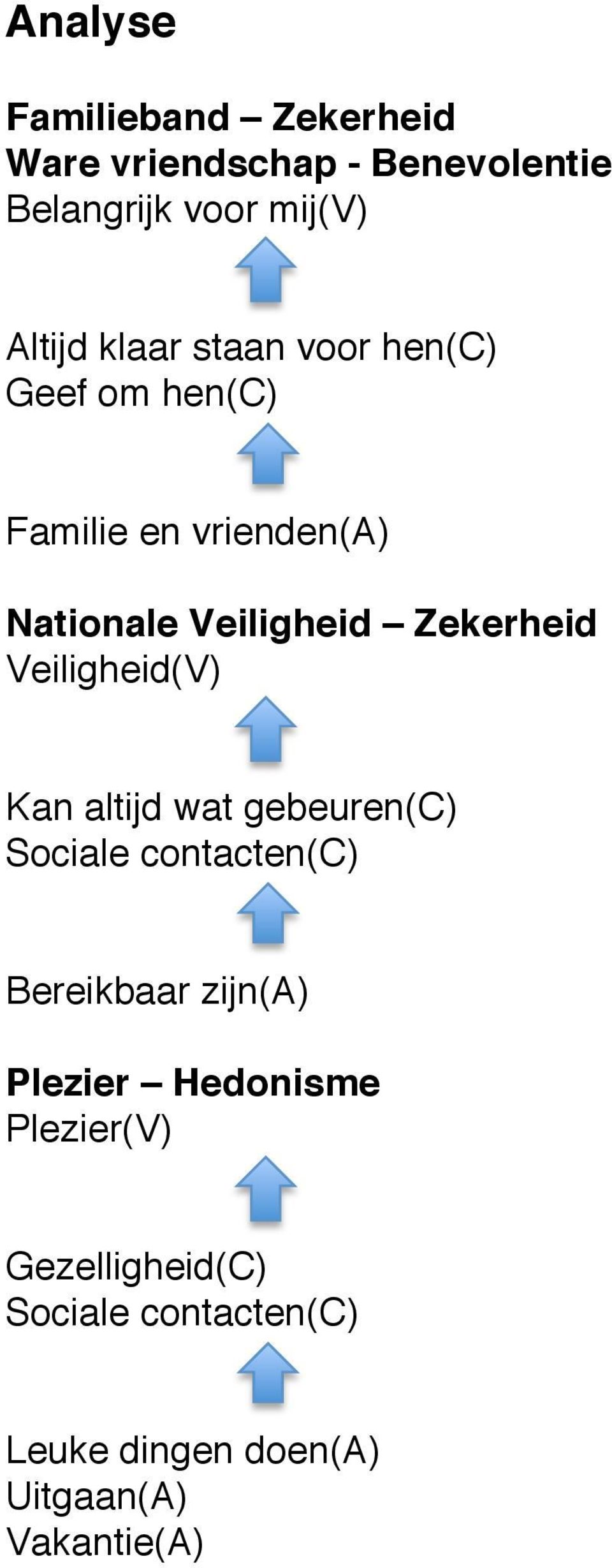 Veiligheid(V) Kan altijd wat gebeuren(c) Sociale contacten(c) Bereikbaar zijn(a) Plezier