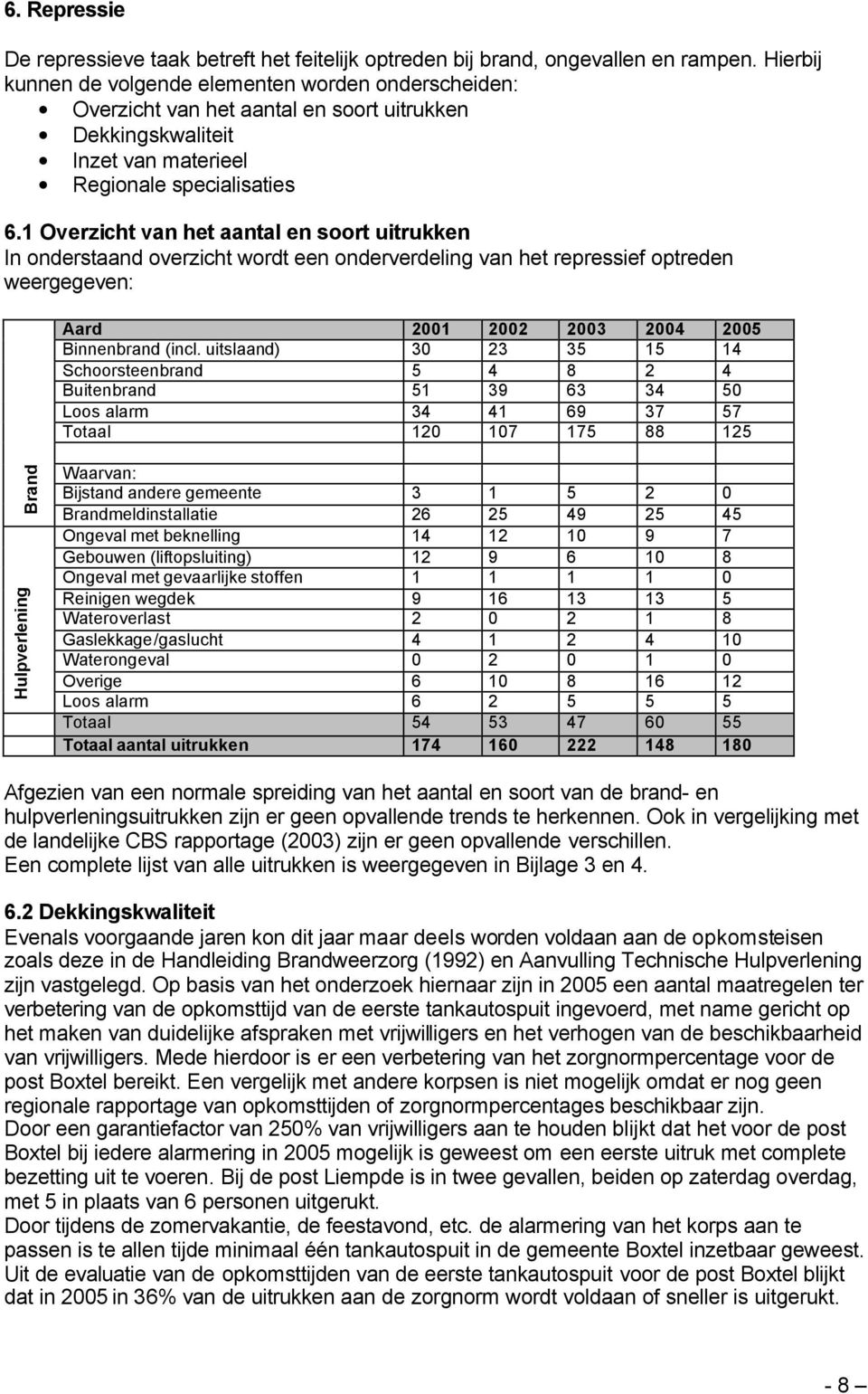 1 Overzicht van het aantal en soort uitrukken In onderstaand overzicht wordt een onderverdeling van het repressief optreden weergegeven: Aard 2001 2002 2003 2004 2005 Binnenbrand (incl.