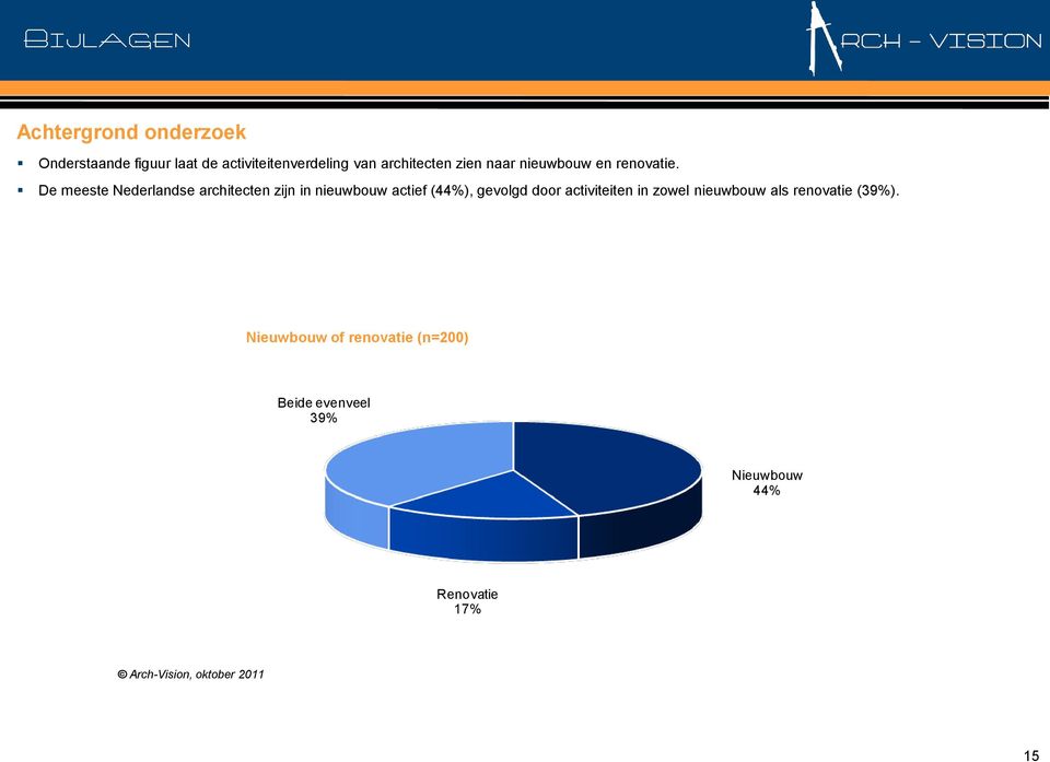 De meeste Nederlandse architecten zijn in nieuwbouw actief (44%), gevolgd door activiteiten