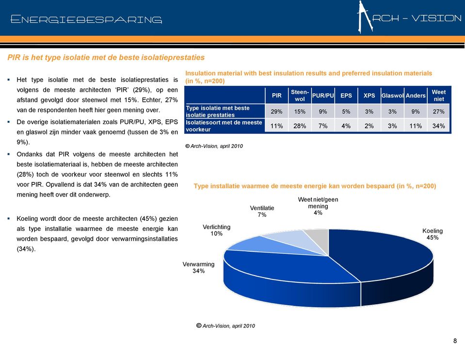 Ondanks dat PIR volgens de meeste architecten het beste isolatiemateriaal is, hebben de meeste architecten (28%) toch de voorkeur voor steenwol en slechts 11% voor PIR.