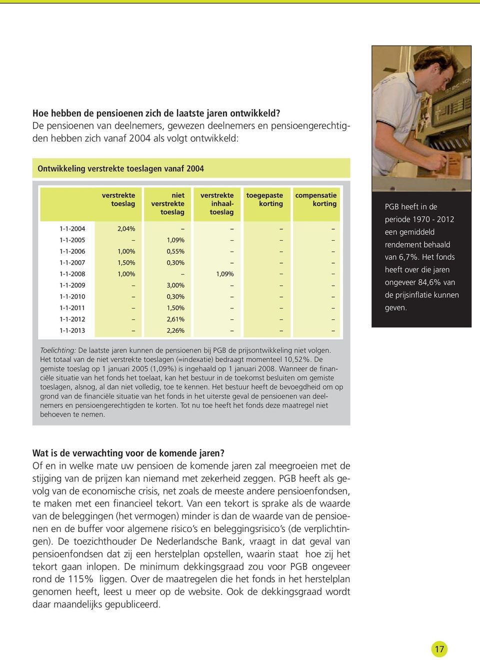 een gemiddeld rendement behaald van 6,7%. Het fonds heeft over die jaren ongeveer 84,6% van de prijsinflatie kunnen geven.