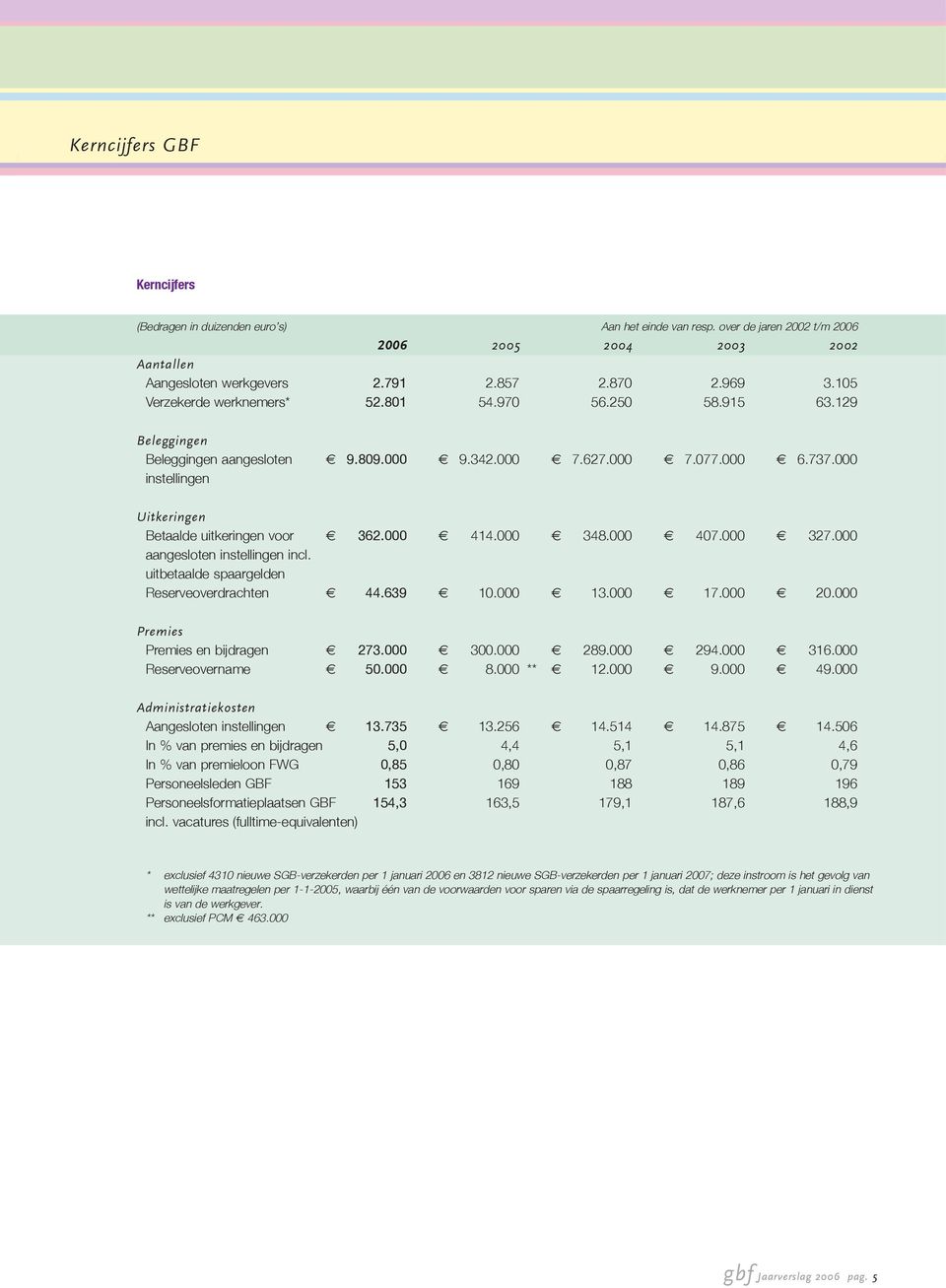 000 instellingen Uitkeringen Betaalde uitkeringen voor 362.000 414.000 348.000 407.000 327.000 aangesloten instellingen incl. uitbetaalde spaargelden Reserveoverdrachten 44.639 10.000 13.000 17.