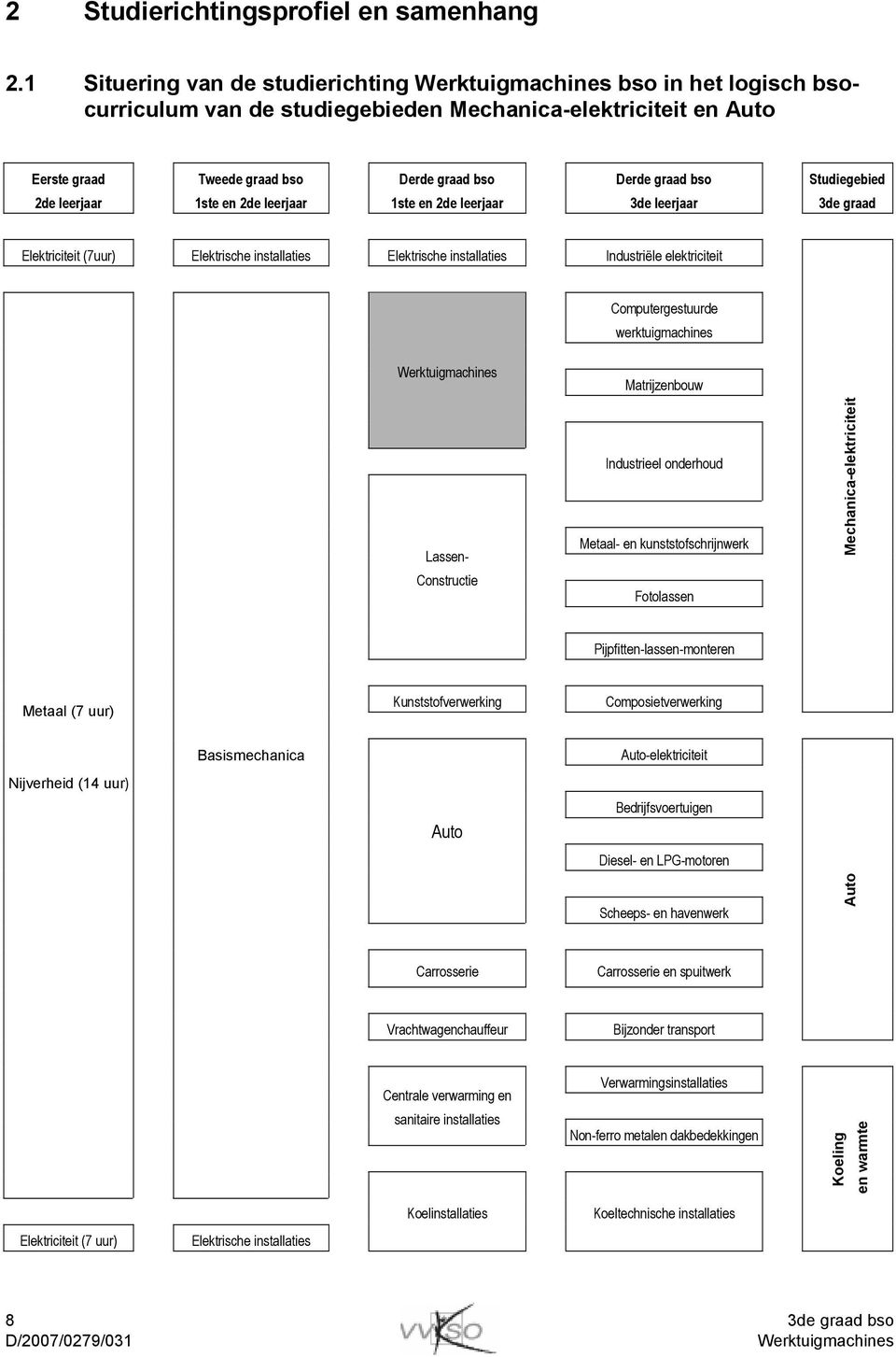 bso 1ste en 2de leerjaar Derde graad bso 3de leerjaar Studiegebied 3de graad Elektriciteit (7uur) Elektrische installaties Elektrische installaties Industriële elektriciteit Computergestuurde