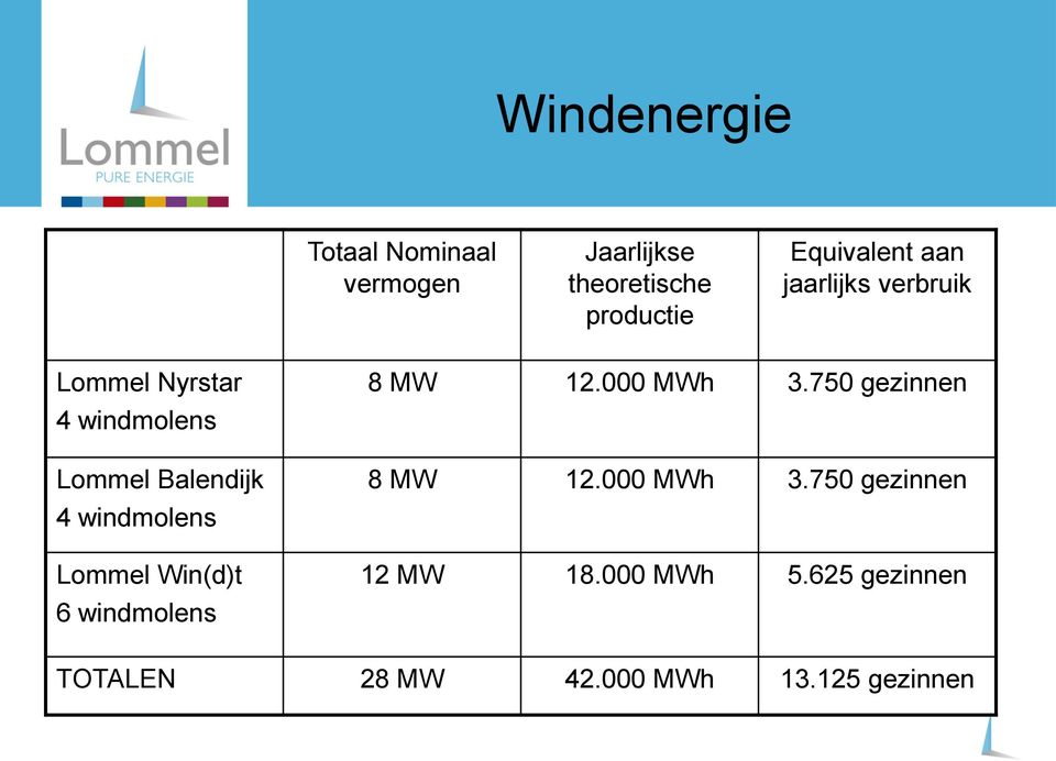 windmolens Lommel Win(d)t 6 windmolens 8 MW 12.000 MWh 3.750 gezinnen 8 MW 12.