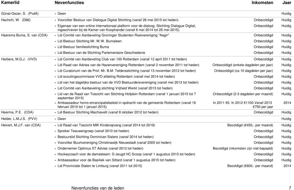 van (CDA) - Lid Comité van Aanbeveling Groninger Studenten Roeivereniging "Aegir" - Lid Bestuur Stichting Mr. W.