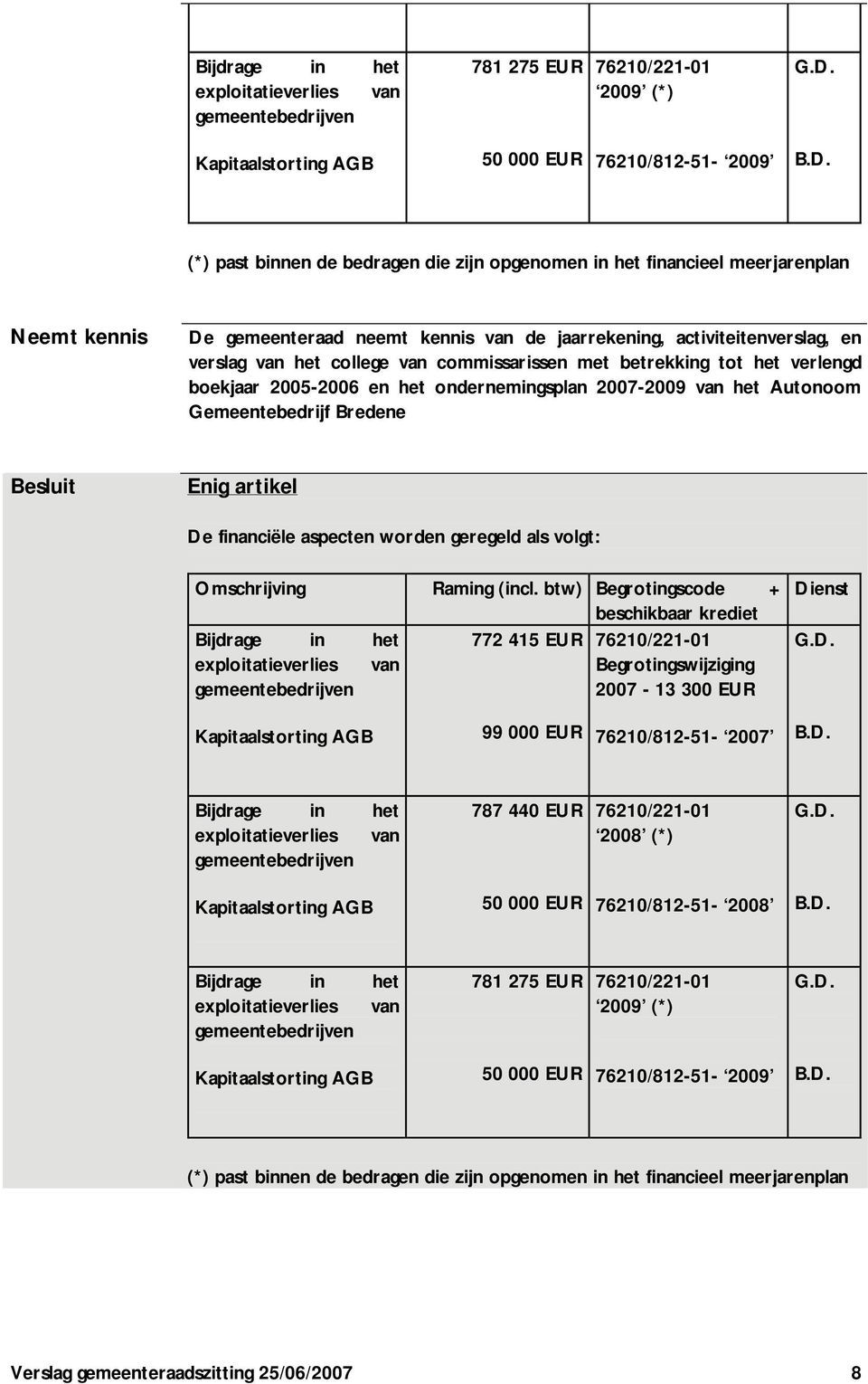 (*) past binnen de bedragen die zijn opgenomen in het financieel meerjarenplan Neemt kennis De gemeenteraad neemt kennis van de jaarrekening, activiteitenverslag, en verslag van het college van