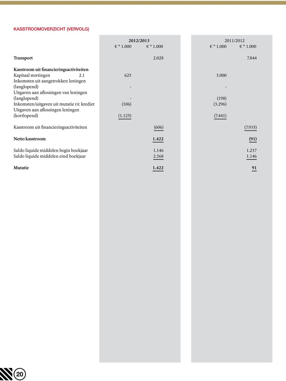 000 Inkomsten uit aangetrokken leningen (langlopend) - - Uitgaven aan aflossingen van leningen (langlopend) - (198) Inkomsten/uitgaven uit mutatie r/c