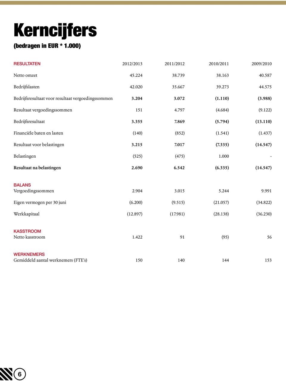 110) Financiële baten en lasten (140) (852) (1.541) (1.437) Resultaat voor belastingen 3.215 7.017 (7.335) (14.547) Belastingen (525) (475) 1.000 - Resultaat na belastingen 2.690 6.542 (6.335) (14.547) BALANS Vergoedingssommen 2.