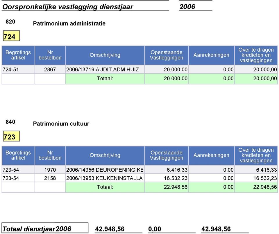 000,00 Totaal: 20.000,00 0,00 20.