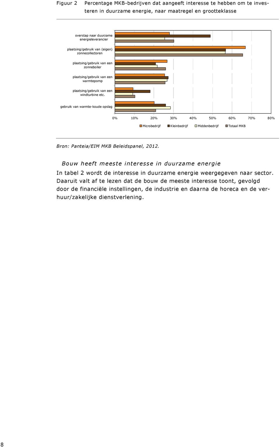 gebruik van warmte-koude opslag 0% 10% 20% 30% 40% 50% 60% 70% 80% Microbedrijf Kleinbedrijf Middenbedrijf Totaal MKB Bouw heeft meeste interesse in duurzame energie In