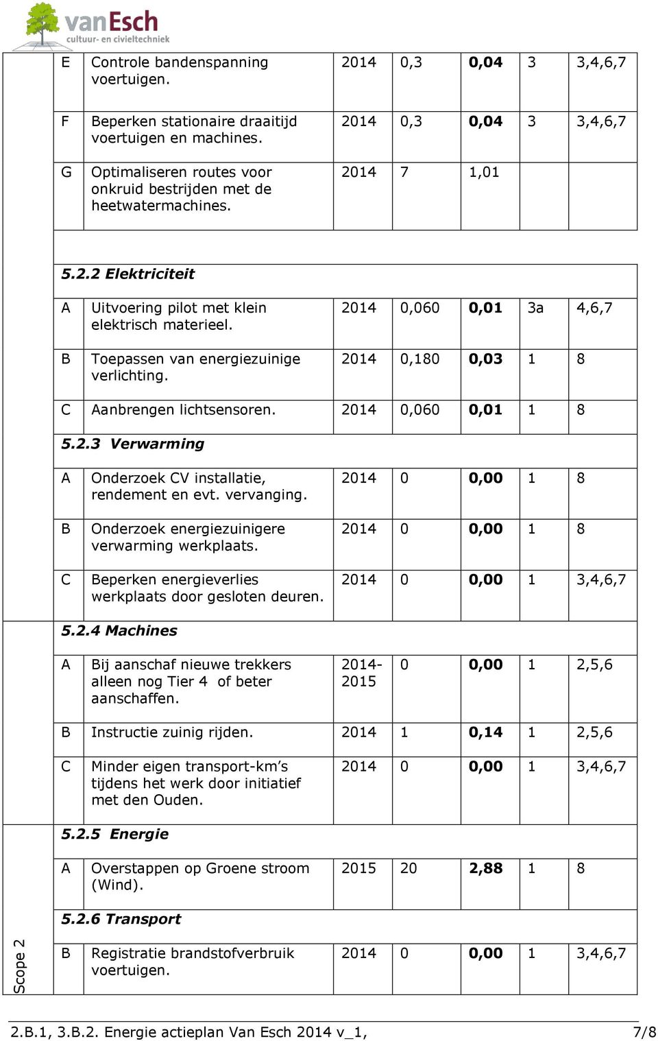 2014 0,060 0,01 3a 4,6,7 2014 0,180 0,03 1 8 C anbrengen lichtsensoren. 2014 0,060 0,01 1 8 5.2.3 Verwarming B C Onderzoek CV installatie, rendement en evt. vervanging.