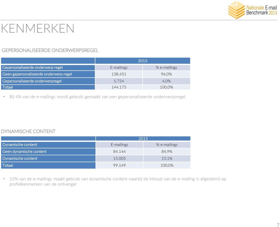 175 100,0% Bij 4% van de e-mailings wordt gebruik gemaakt van een gepersonaliseerde onderwerpsregel DYNAMISCHE CONTENT GEBASEERD OP 68,8% VAN DE DATASET 2015