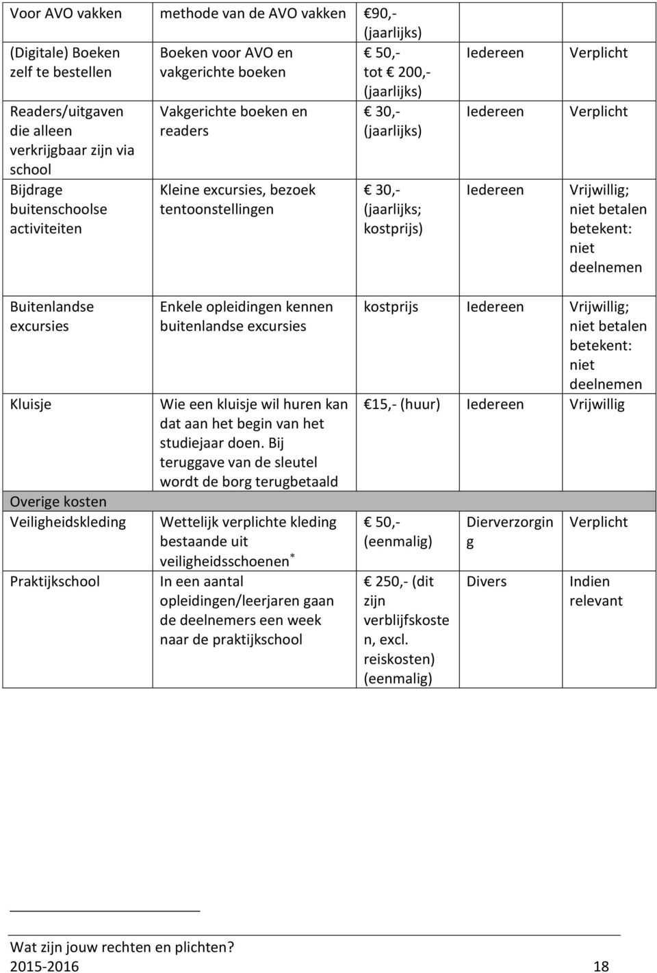 Iedereen Verplicht Verplicht Vrijwillig; niet betalen betekent: niet deelnemen Buitenlandse excursies Kluisje Overige kosten Veiligheidskleding Praktijkschool Enkele opleidingen kennen buitenlandse