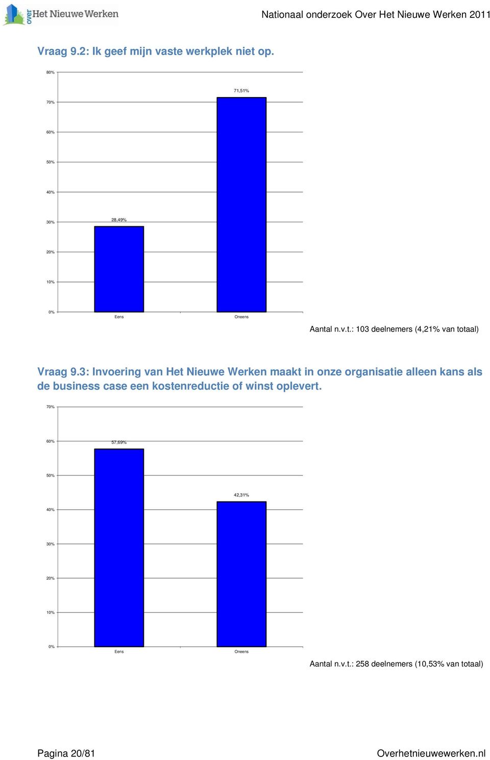 business case een kostenreductie of winst oplevert. 7 6 57,69% 42,31% Aantal n.v.t.: 258 deelnemers (10,53% van ) Pagina 20/81