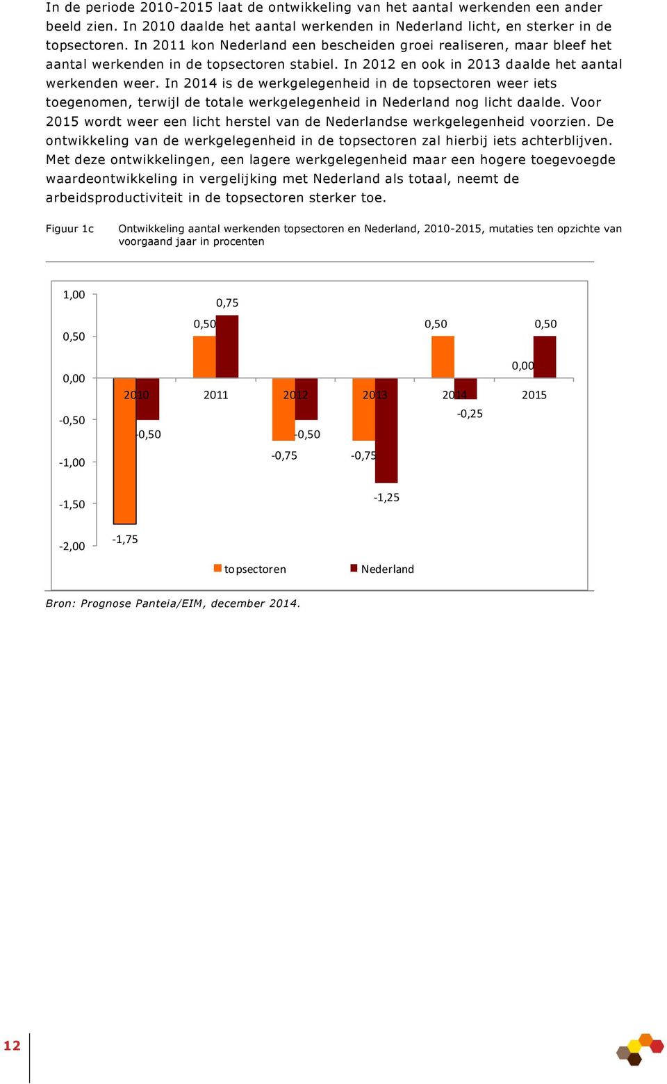 In 2014 is de werkgelegenheid in de topsectoren weer iets toegenomen, terwijl de totale werkgelegenheid in Nederland nog licht daalde.
