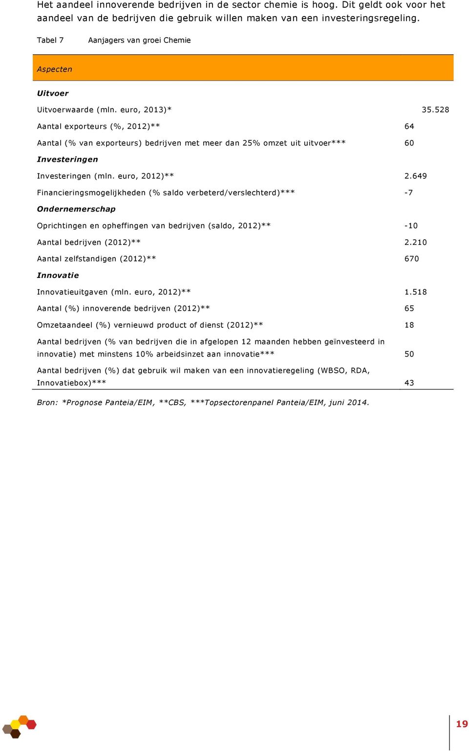 528 Aantal exporteurs (%, 2012)** 64 Aantal (% van exporteurs) bedrijven met meer dan 25% omzet uit uitvoer*** 60 Investeringen Investeringen (mln. euro, 2012)** 2.