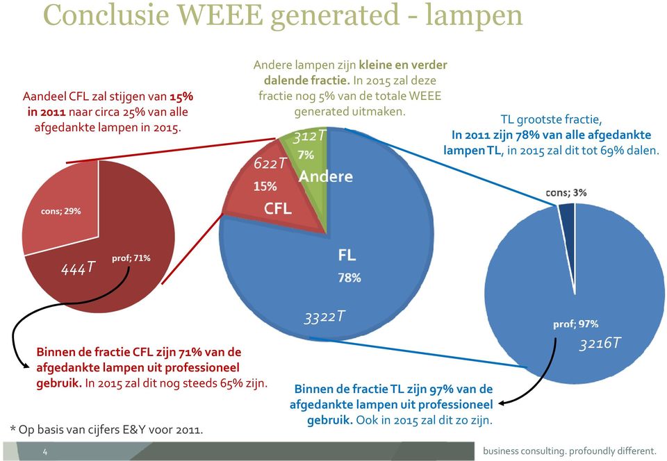 TL grootste fractie, 312T In 2011 zijn 78% van alle afgedankte lampen TL,in 2015 zal dit tot 69% dalen.