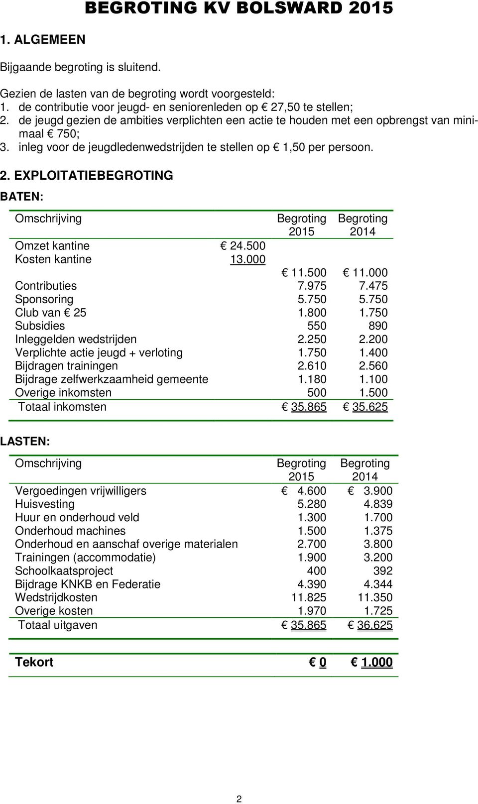 EXPLOITATIEBEGROTING BATEN: Omschrijving Omzet kantine 24.500 Kosten kantine 13.000 2015 2014 11.500 11.000 Contributies 7.975 7.475 Sponsoring 5.750 5.750 Club van 25 1.800 1.