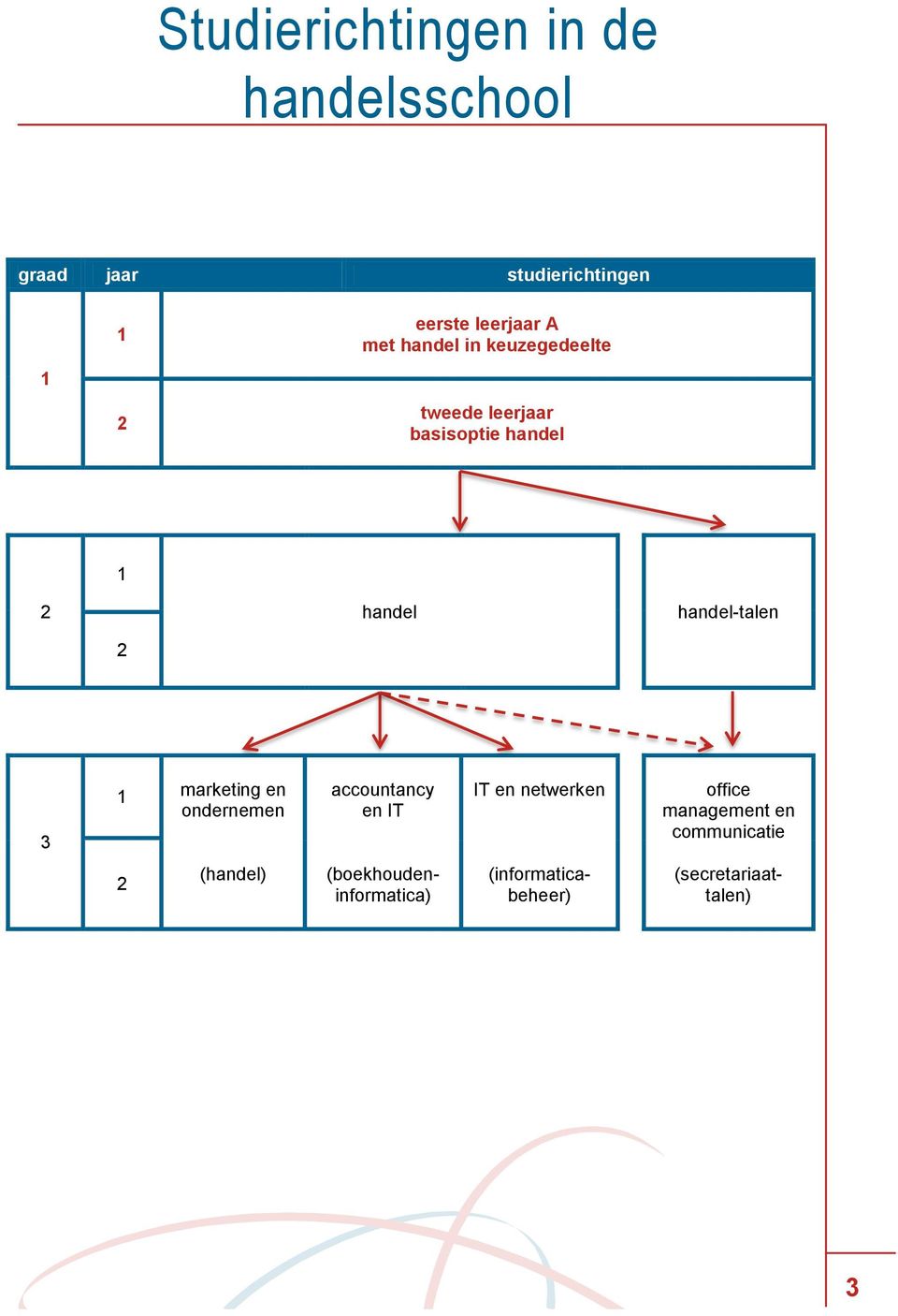 2 3 1 marketing en ondernemen accountancy en IT IT en netwerken office management en