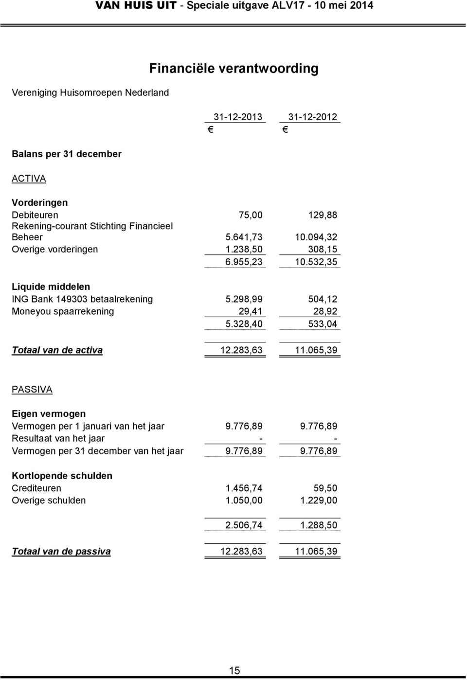 298,99 504,12 Moneyou spaarrekening 29,41 28,92 5.328,40 533,04 Totaal van de activa 12.283,63 11.065,39 PASSIVA Eigen vermogen Vermogen per 1 januari van het jaar 9.776,89 9.