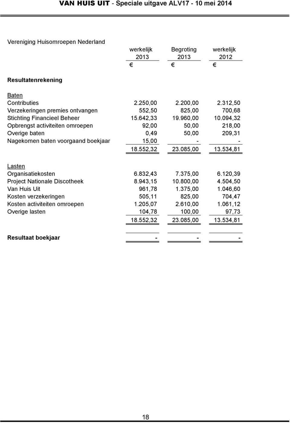 094,32 Opbrengst activiteiten omroepen 92,00 50,00 218,00 Overige baten 0,49 50,00 209,31 Nagekomen baten voorgaand boekjaar 15,00 - - 18.552,32 23.085,00 13.