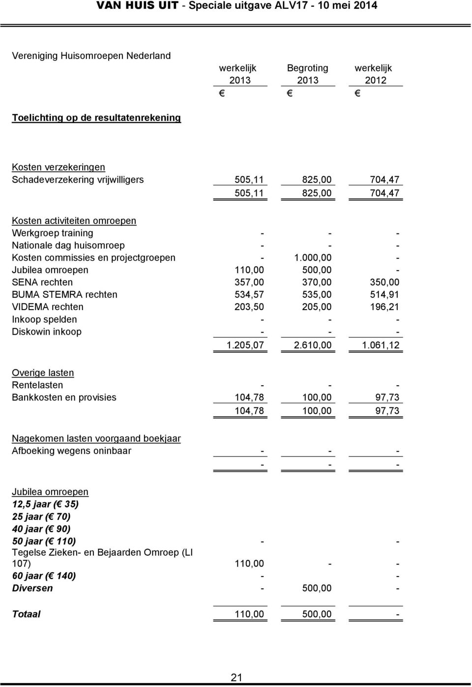 000,00 - Jubilea omroepen 110,00 500,00 - SENA rechten 357,00 370,00 350,00 BUMA STEMRA rechten 534,57 535,00 514,91 VIDEMA rechten 203,50 205,00 196,21 Inkoop spelden - - - Diskowin inkoop - - - 1.