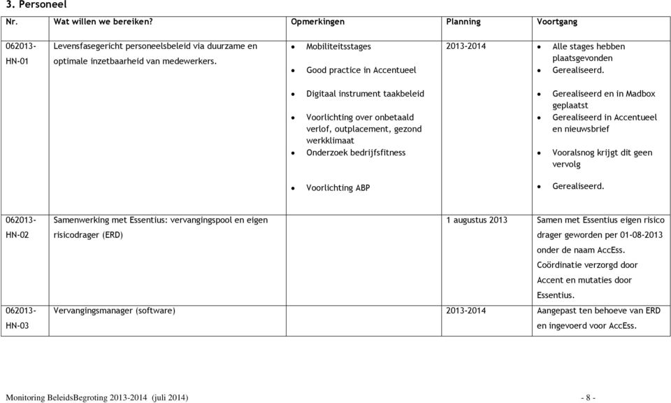 Digitaal instrument taakbeleid Voorlichting over onbetaald verlof, outplacement, gezond werkklimaat Onderzoek bedrijfsfitness Gerealiseerd en in Madbox geplaatst Gerealiseerd in Accentueel en