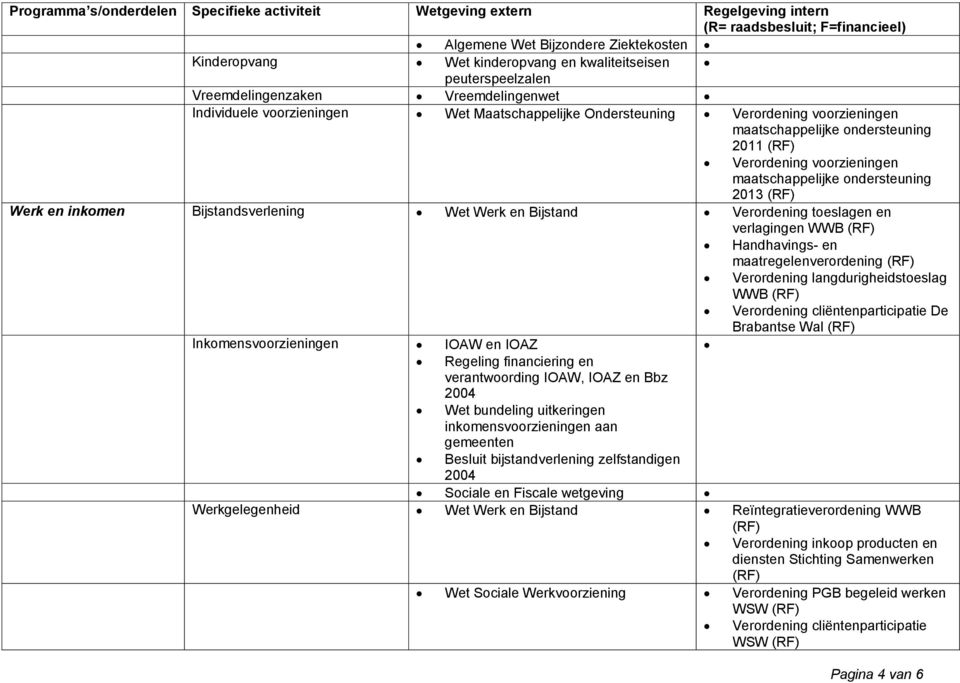 toeslagen en verlagingen WWB Handhavings- en maatregelenverordening Verordening langdurigheidstoeslag WWB Verordening cliëntenparticipatie De Brabantse Wal Inkomensvoorzieningen IOAW en IOAZ Regeling