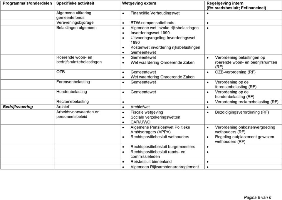 woon- en bedrijfsruimten OZB Gemeentewet OZB-verordening Wet waardering Onroerende Zaken Forensenbelasting Gemeentewet Verordening op de forensenbelasting Hondenbelasting Gemeentewet Verordening op